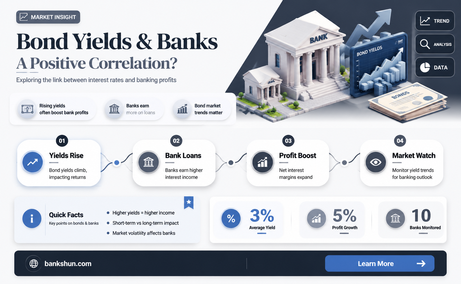 are rising bond yields good for banks