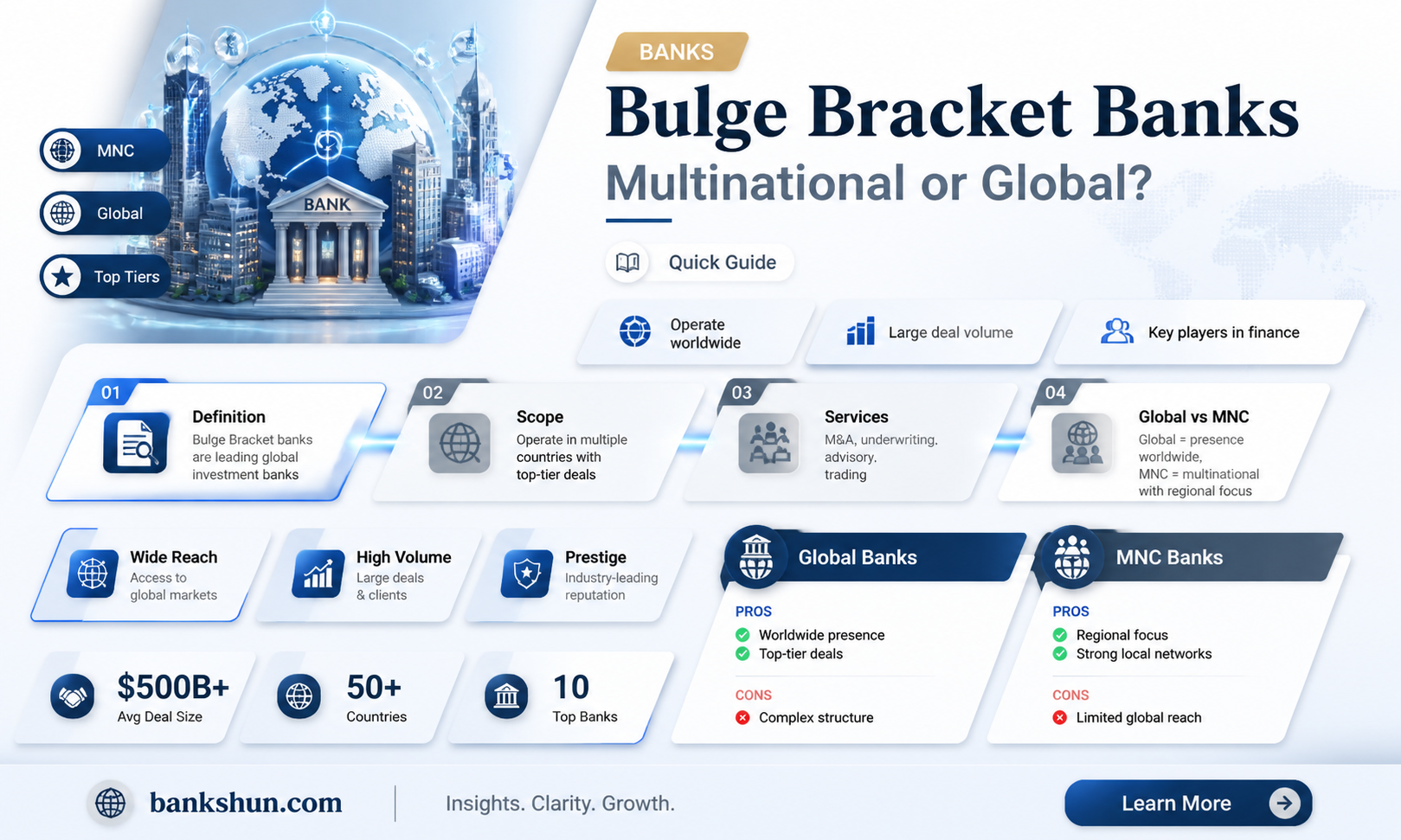 are bulge bracket banks multinational or global