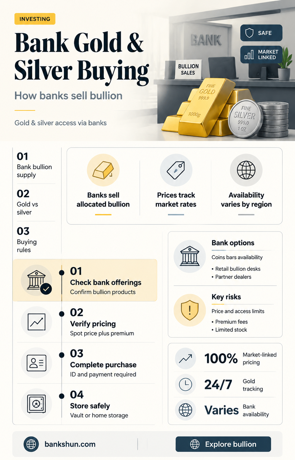 do banks sell gold and silver bullion