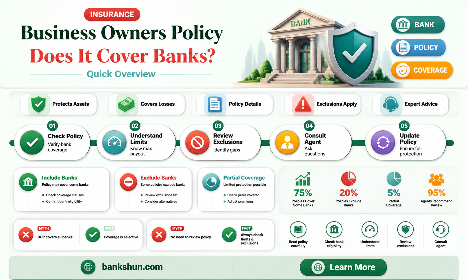 are banks covered under business owners policy