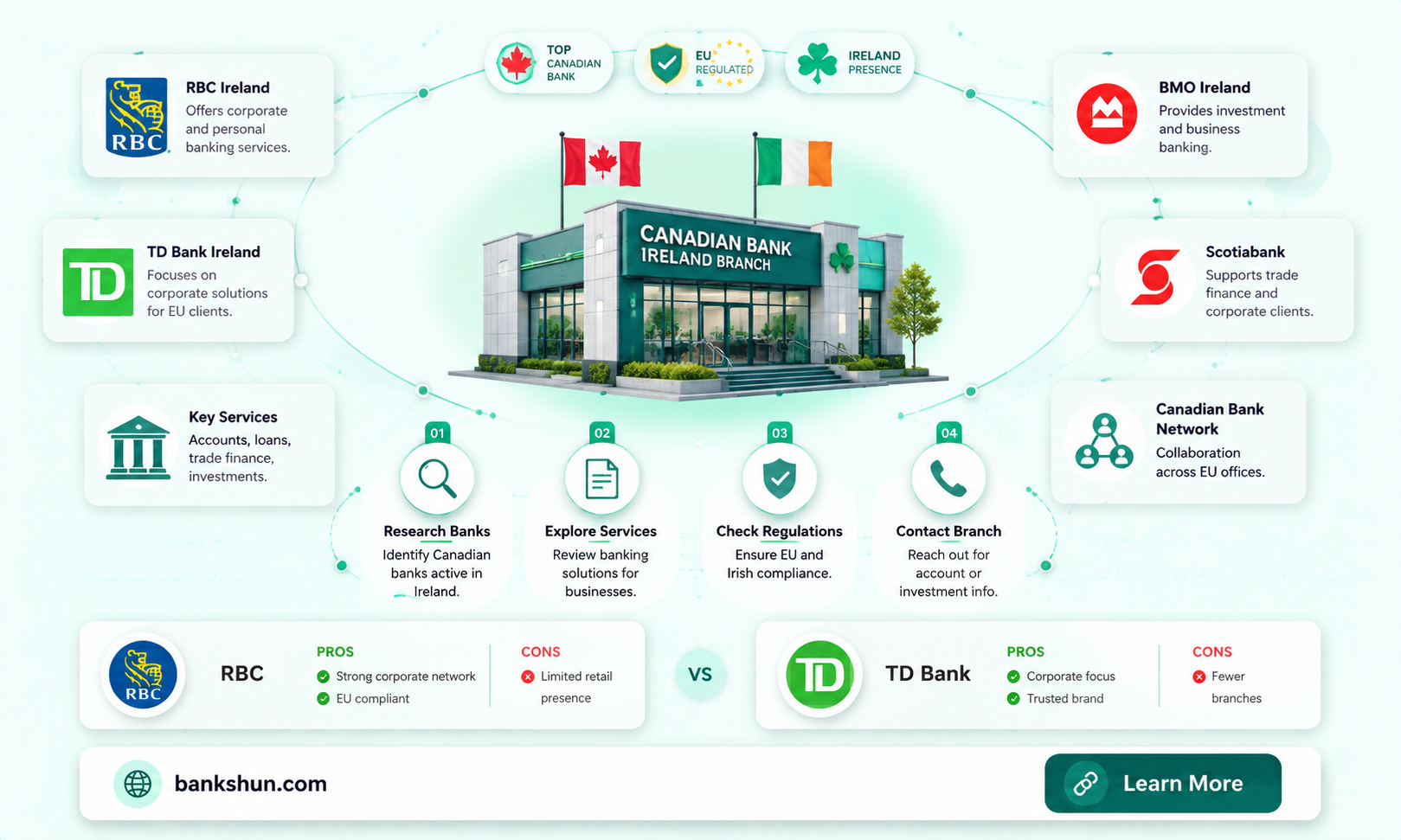 are there any canadian banks in ireland