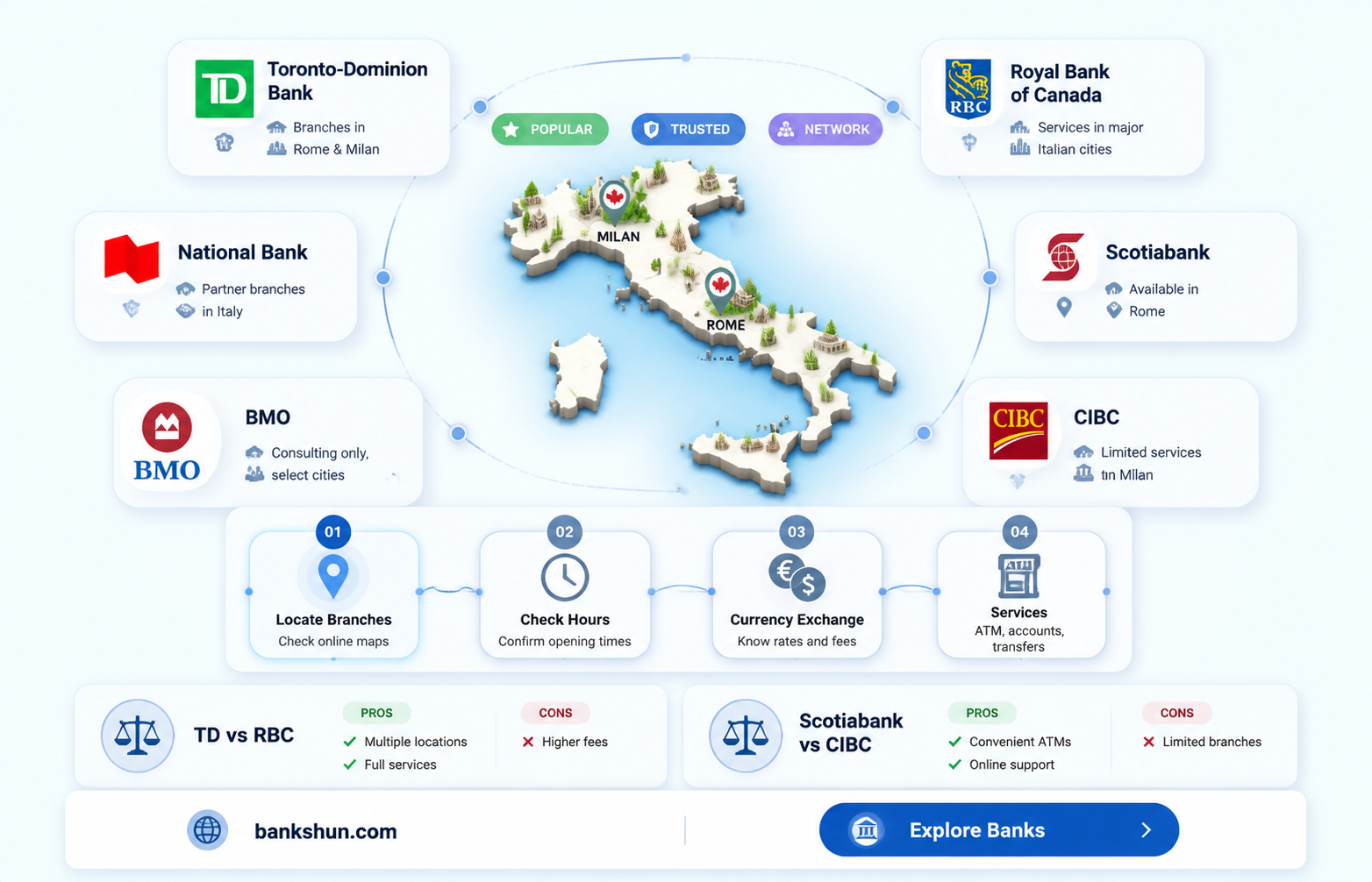 are there any canadian banks in italy