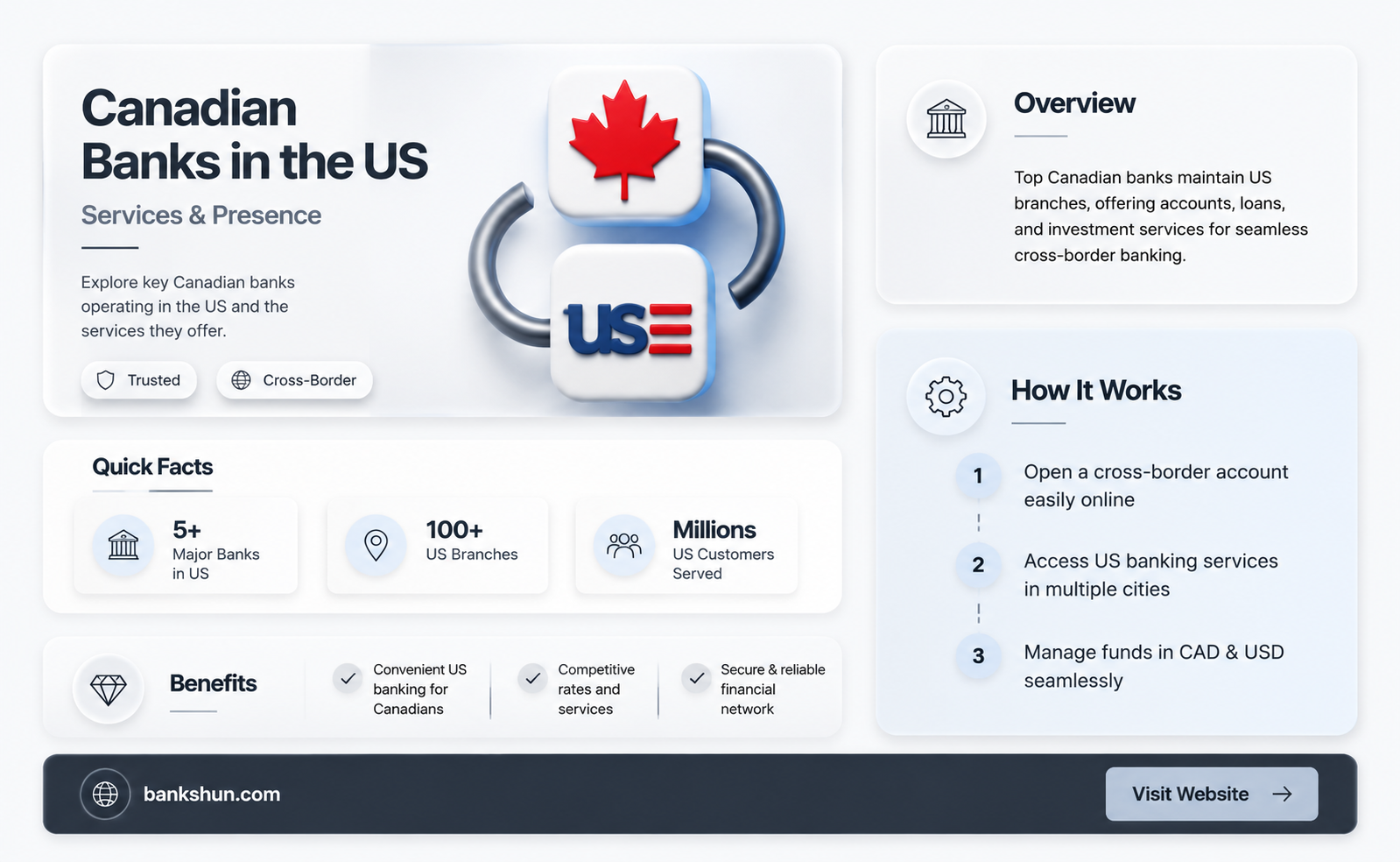 are there canadian banks in the us