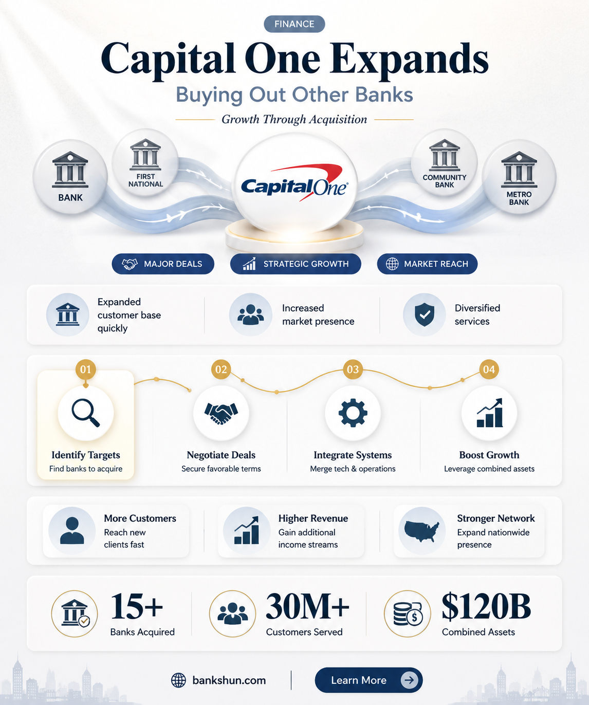 did capital one bank buy other bankse