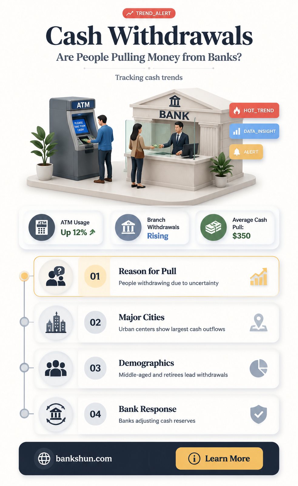 are people pulling cash out of banks