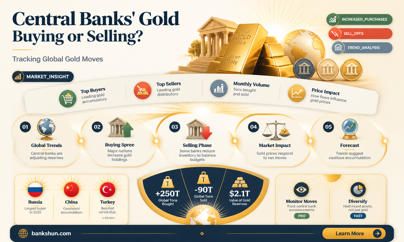 are central banks buying or selling gold