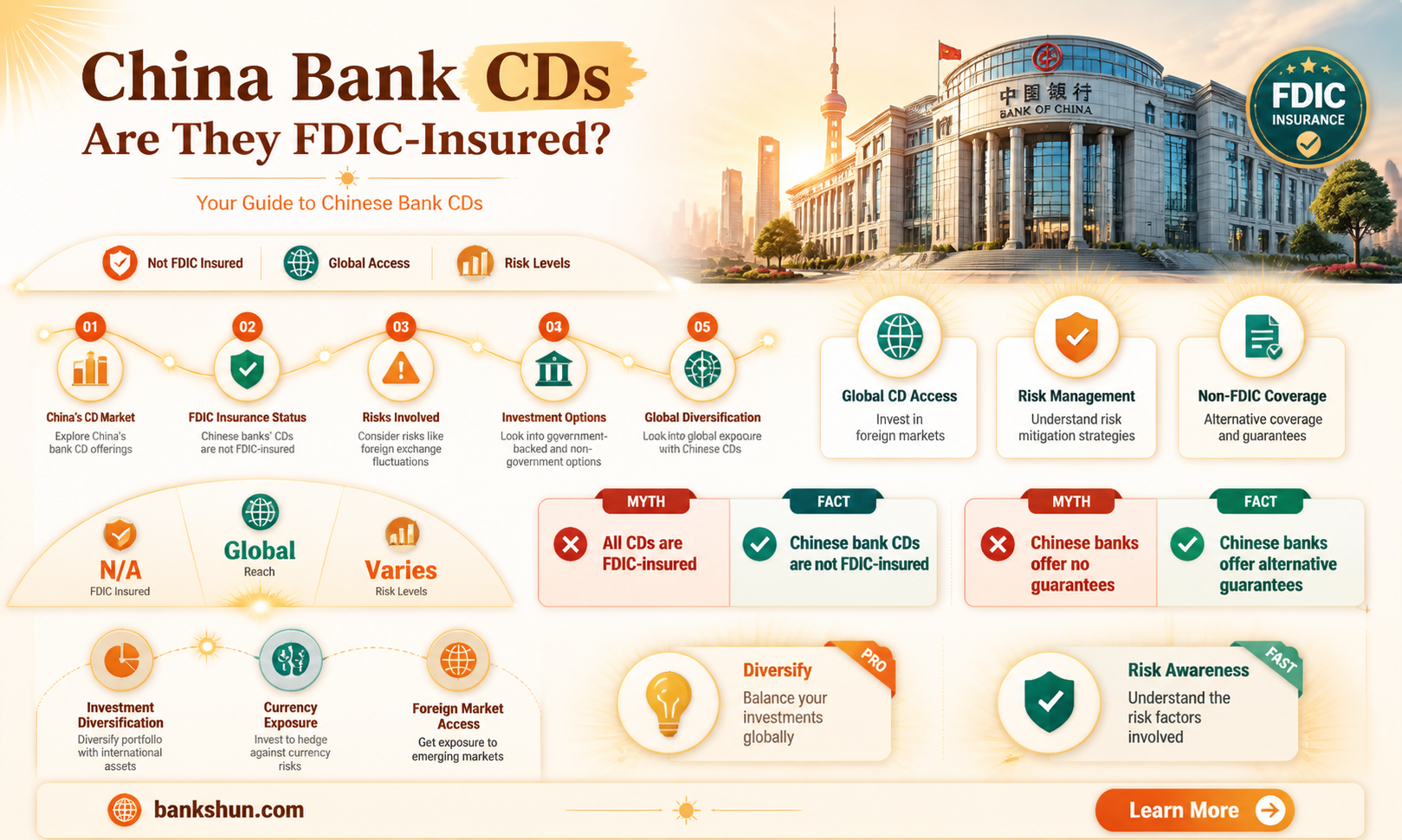 are bank of china cds fdic insured