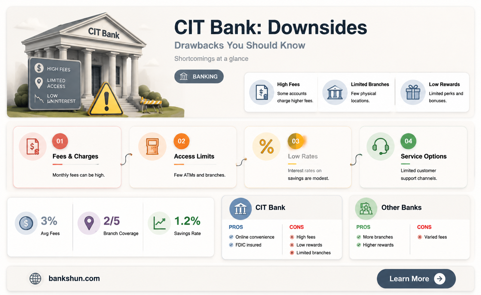 are there any downsides to cit bank