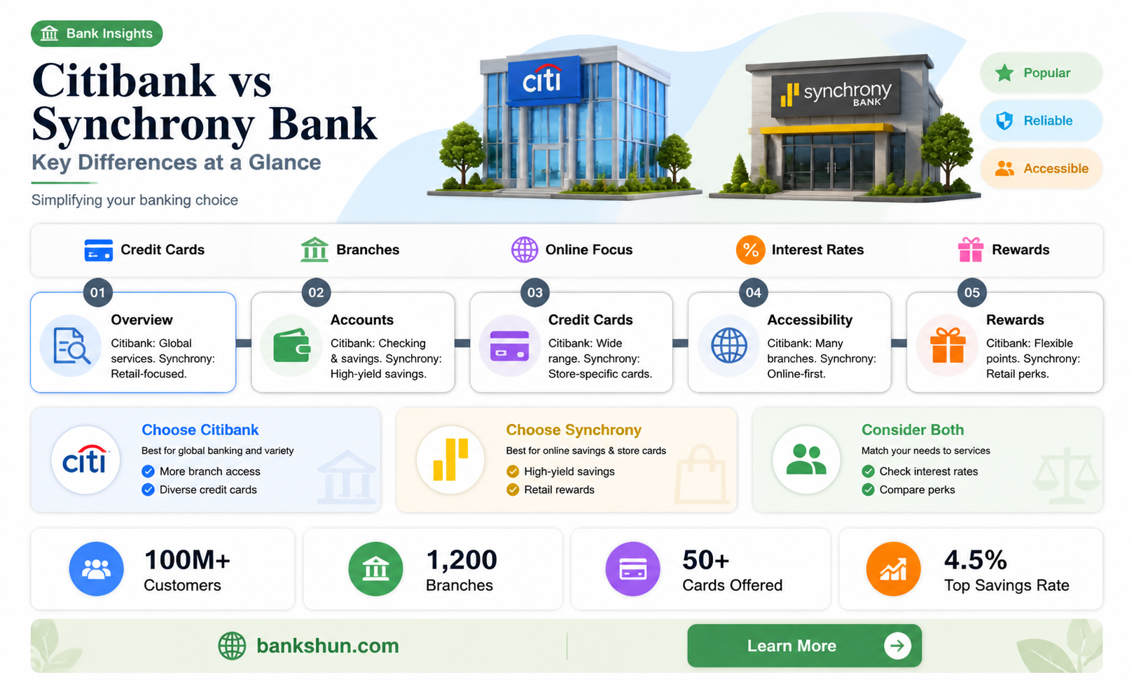 are citibank and synchrony bank the same