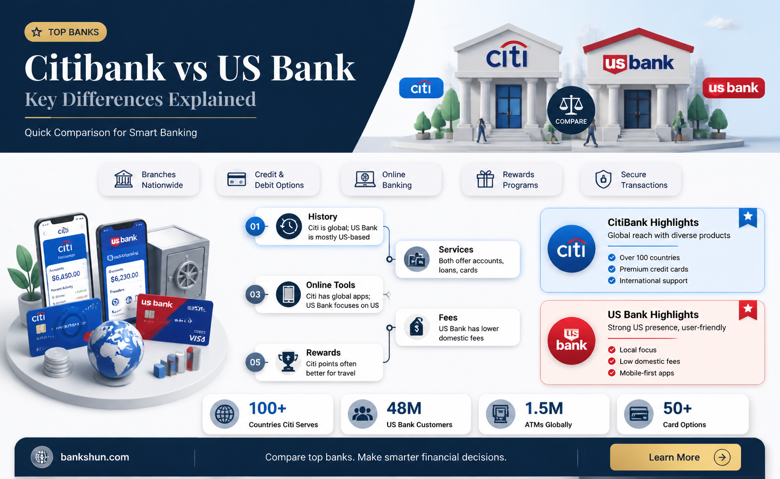 are citibank and us bank the same