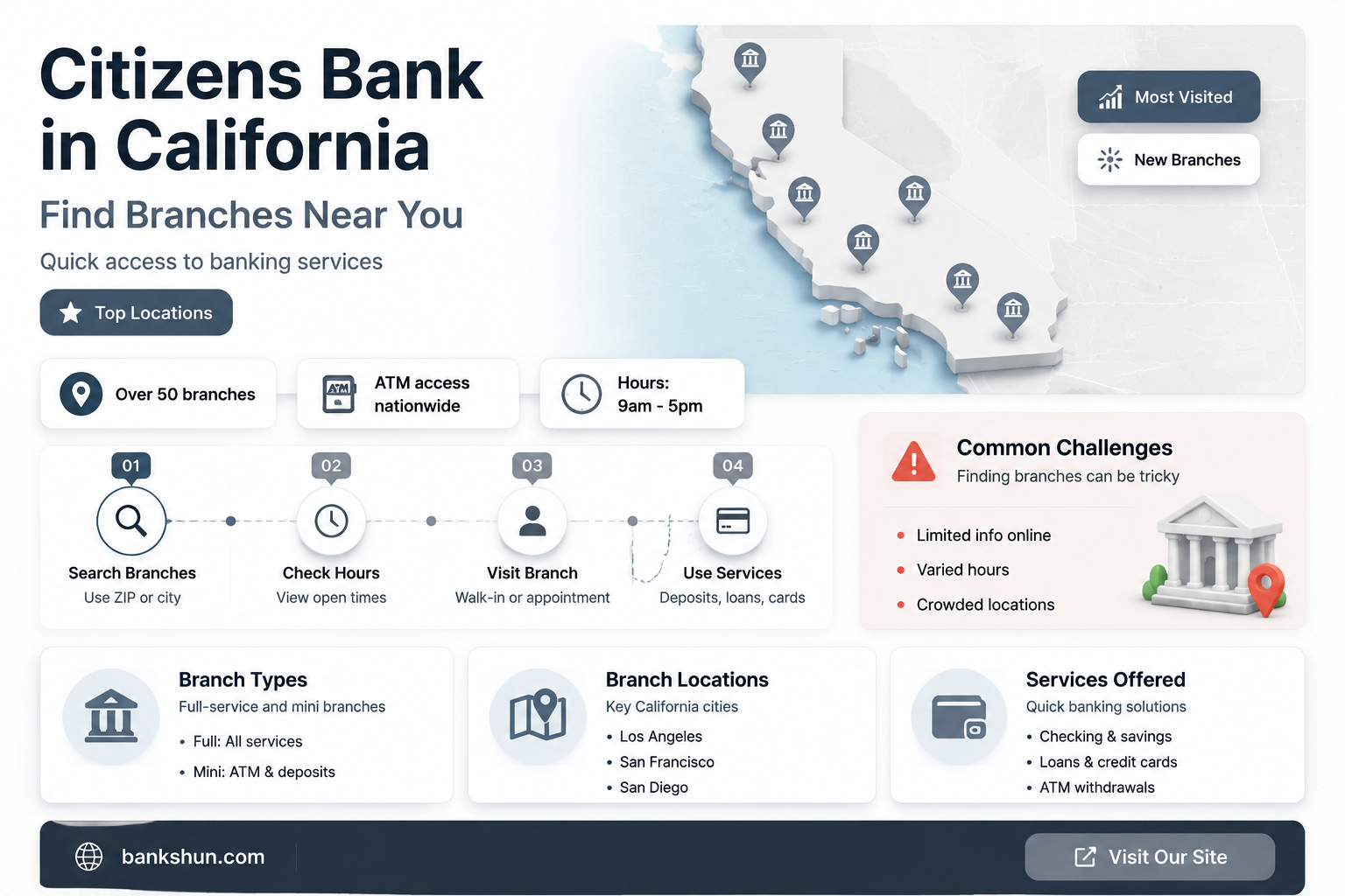 are there any citizens banks in california