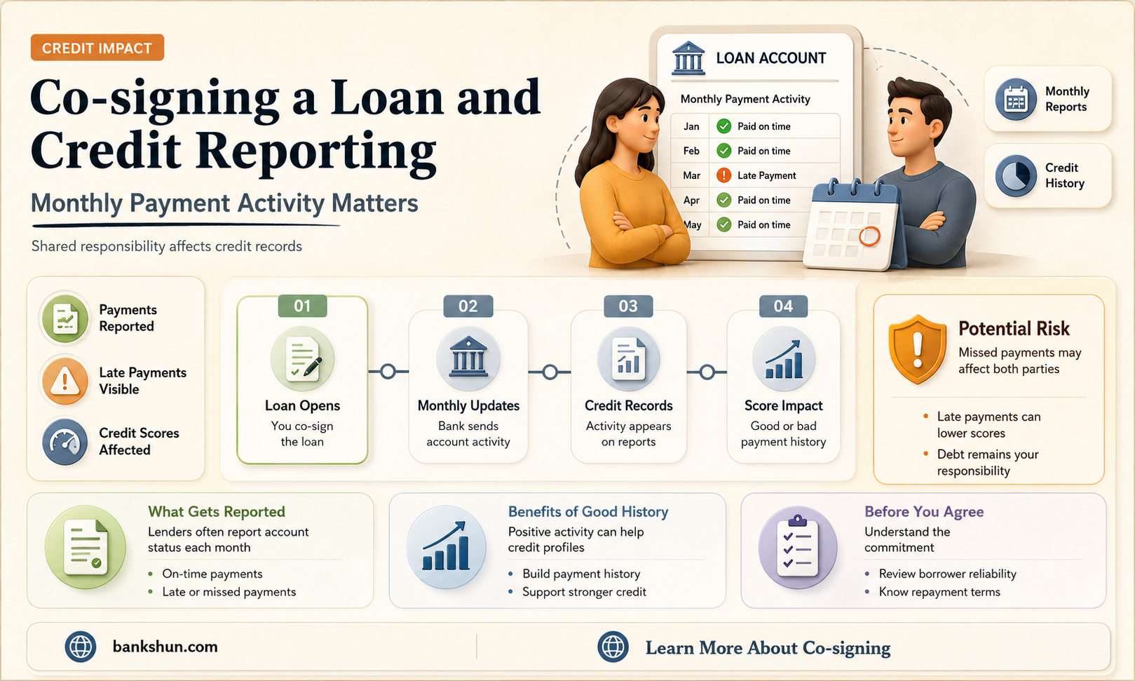 do banks report monthly for co signers