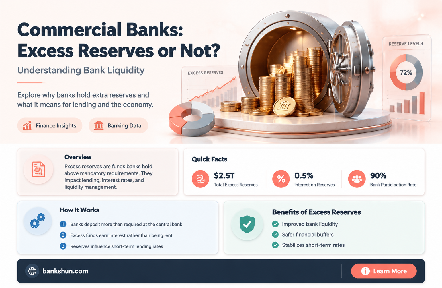 are the commercial banks holding excess reserves