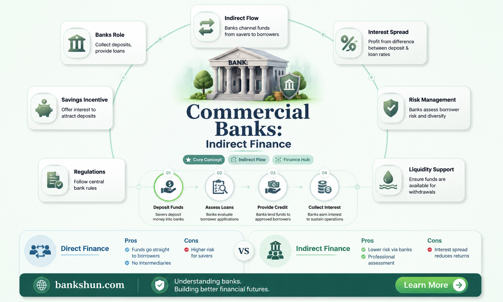 are commercial banks engaged in indirect finance
