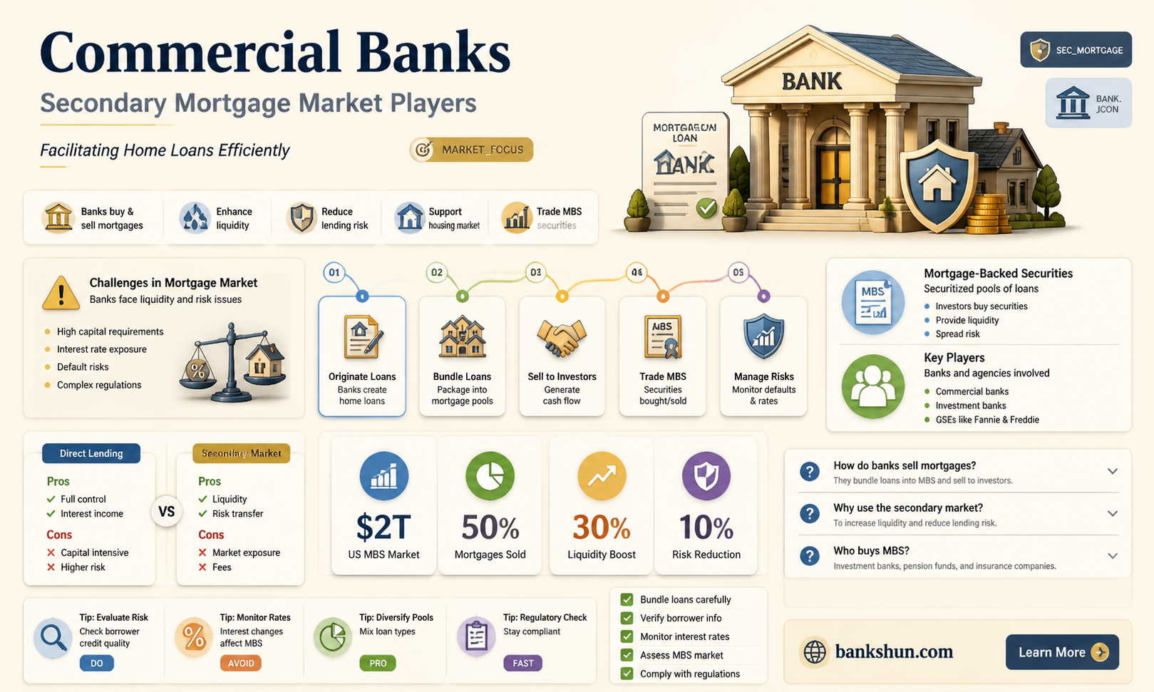 are commercial banks part of secondary mortgages