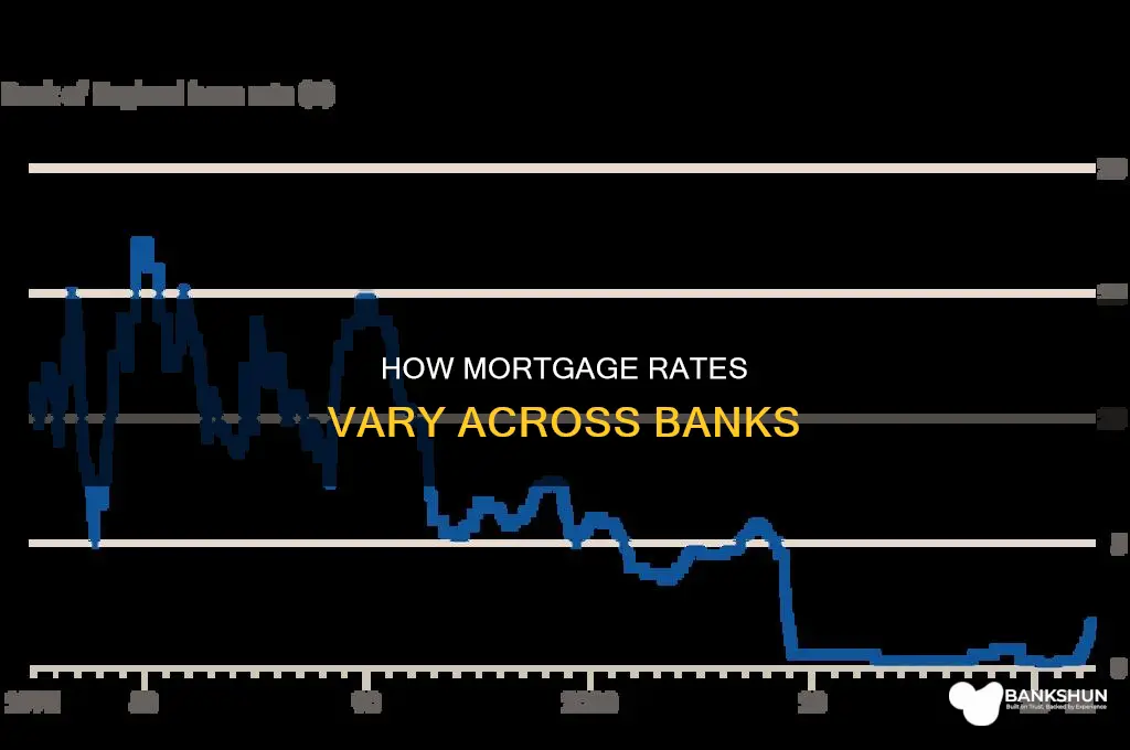 do different banks have different mortgage rates