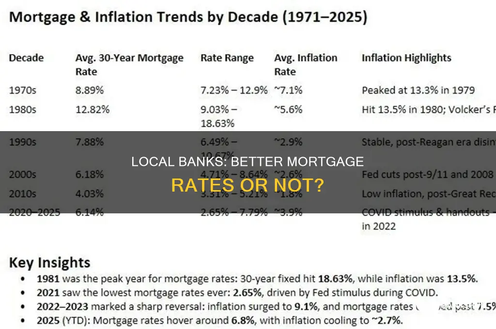 do local banks offer better mortgage rates