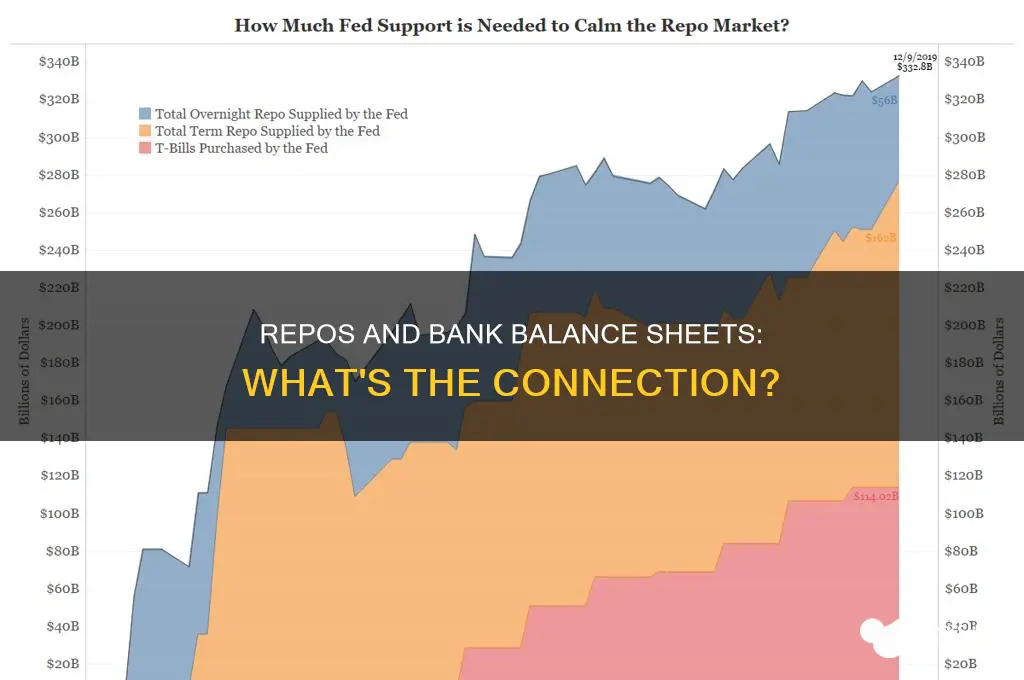do repos count against bank balance sheet