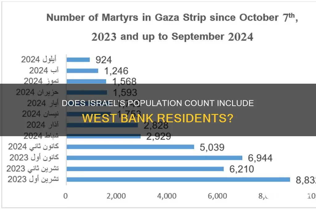 does israel population include the west bank