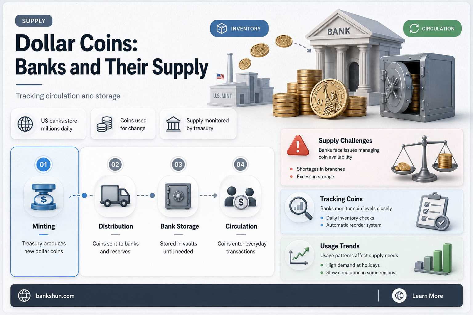 do banks have rolls of dollar coins