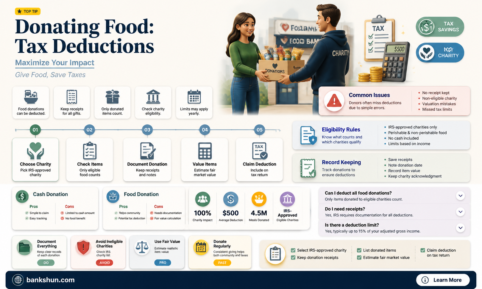 are donations to food bank tax deductible