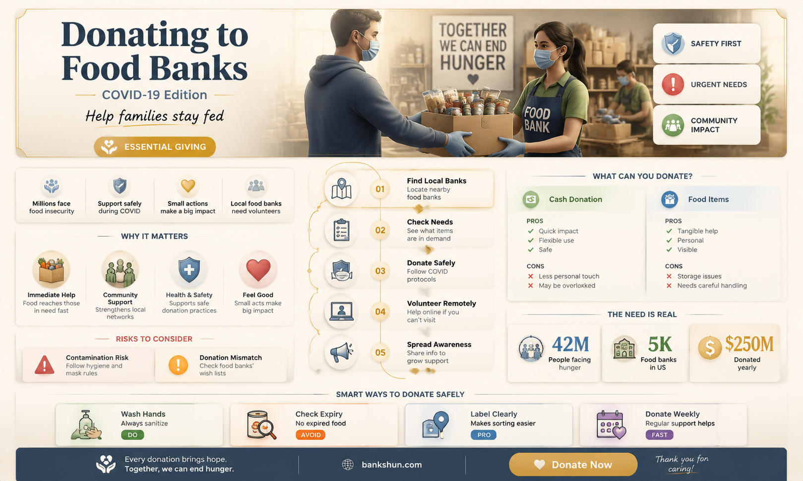 are food banks accepting donations during covid