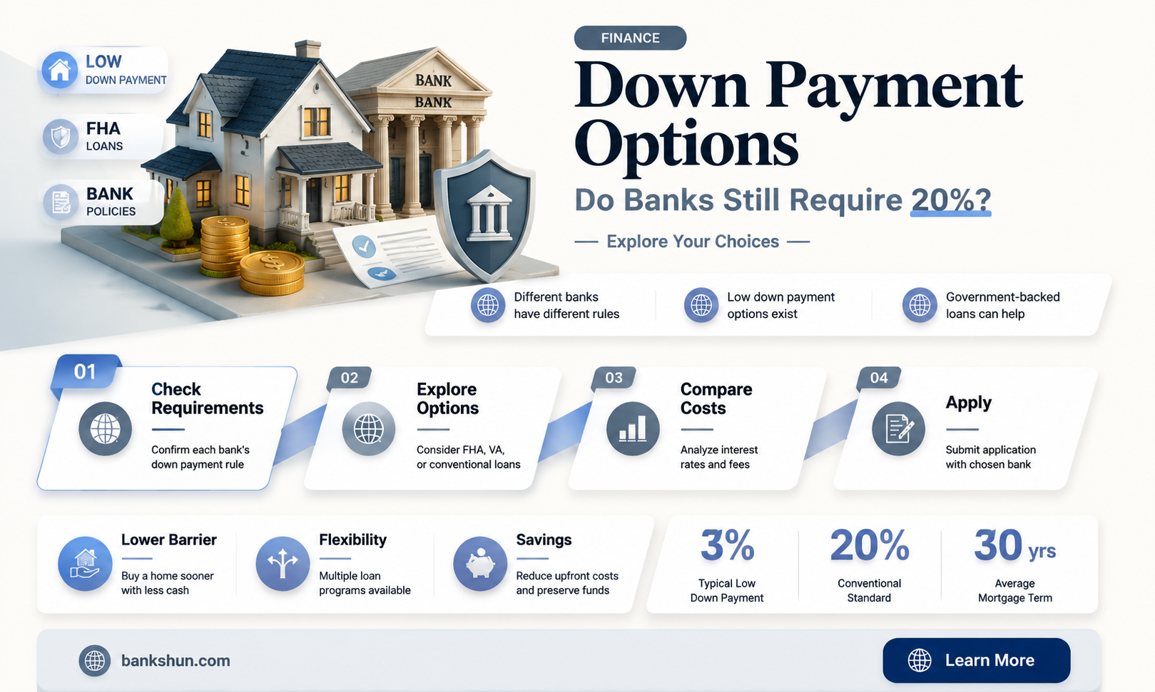do any banks want 20 down anymore