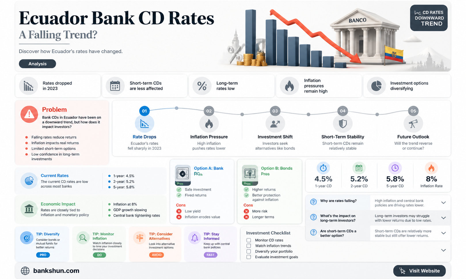 are bank cd rates falling in ecuador