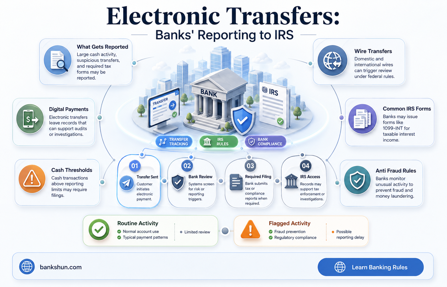 do bank report irs about electronic transfers