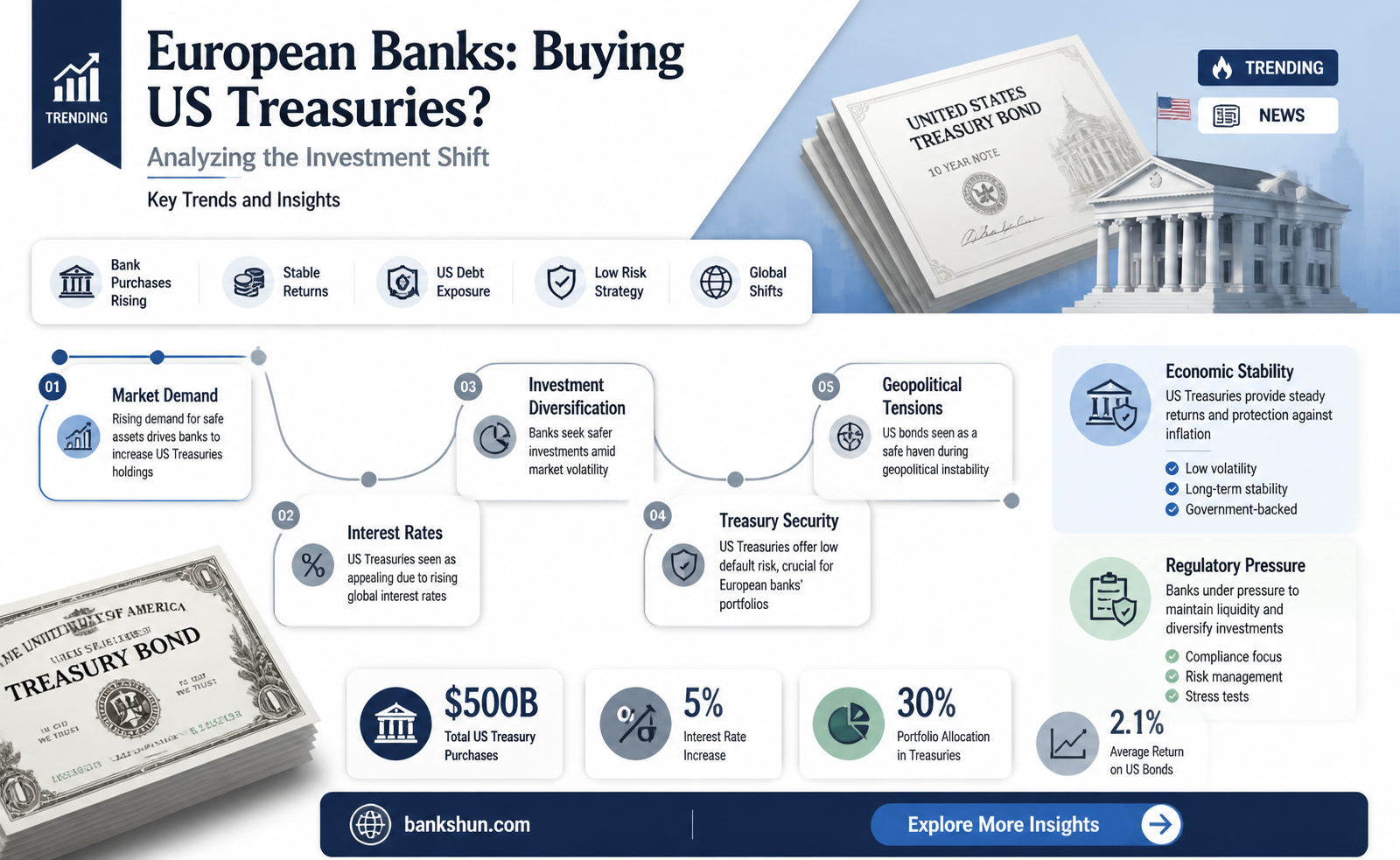 are banks in europe buying us treasuries