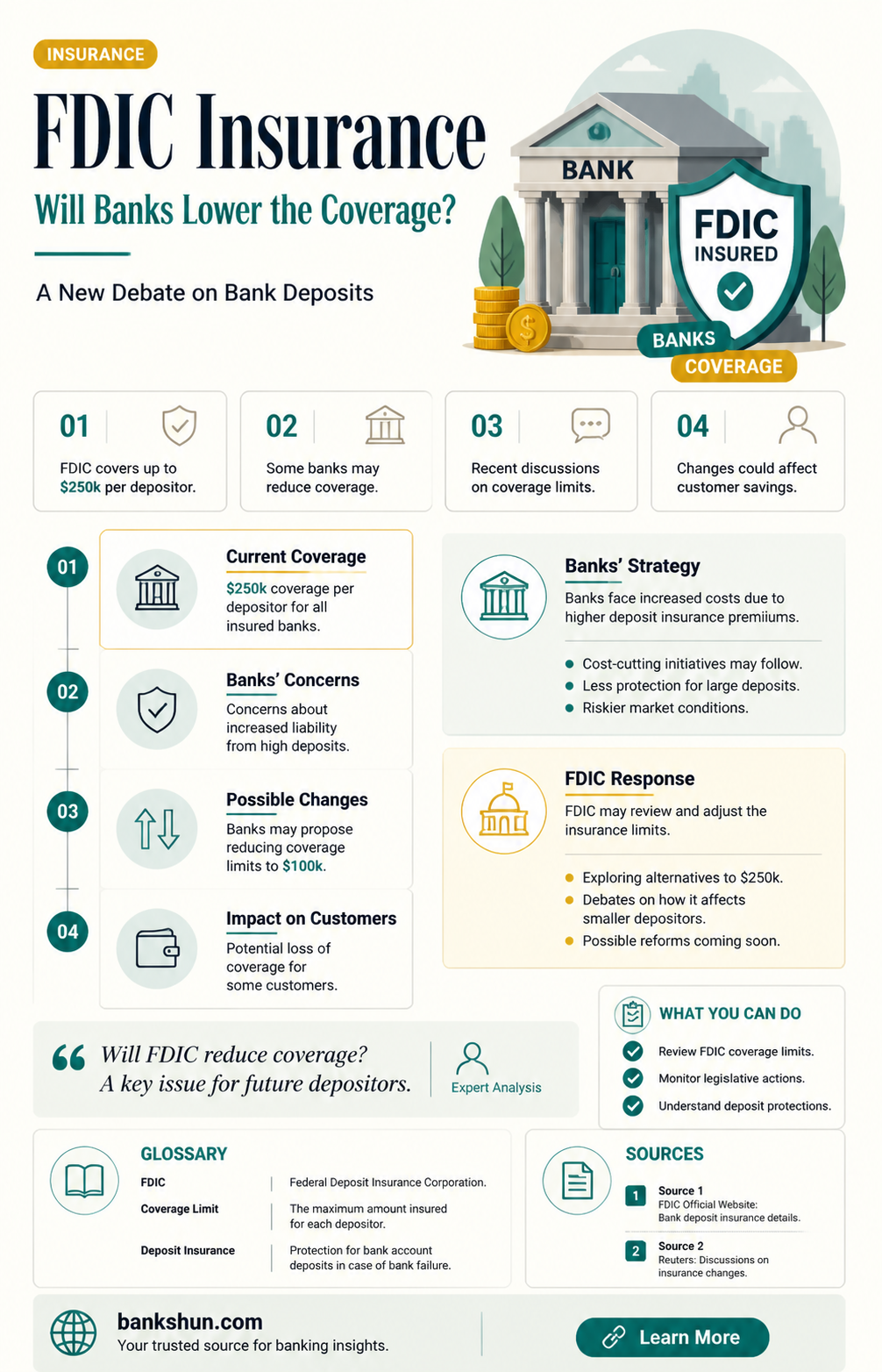 are banks likely to lower fdic insurance