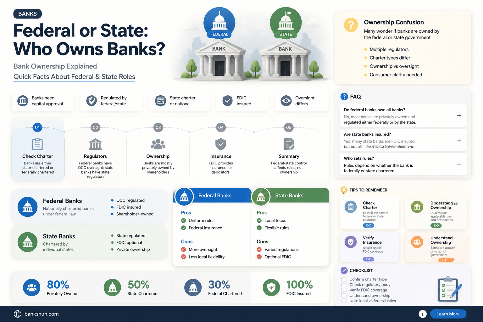 are banks a federal or state building