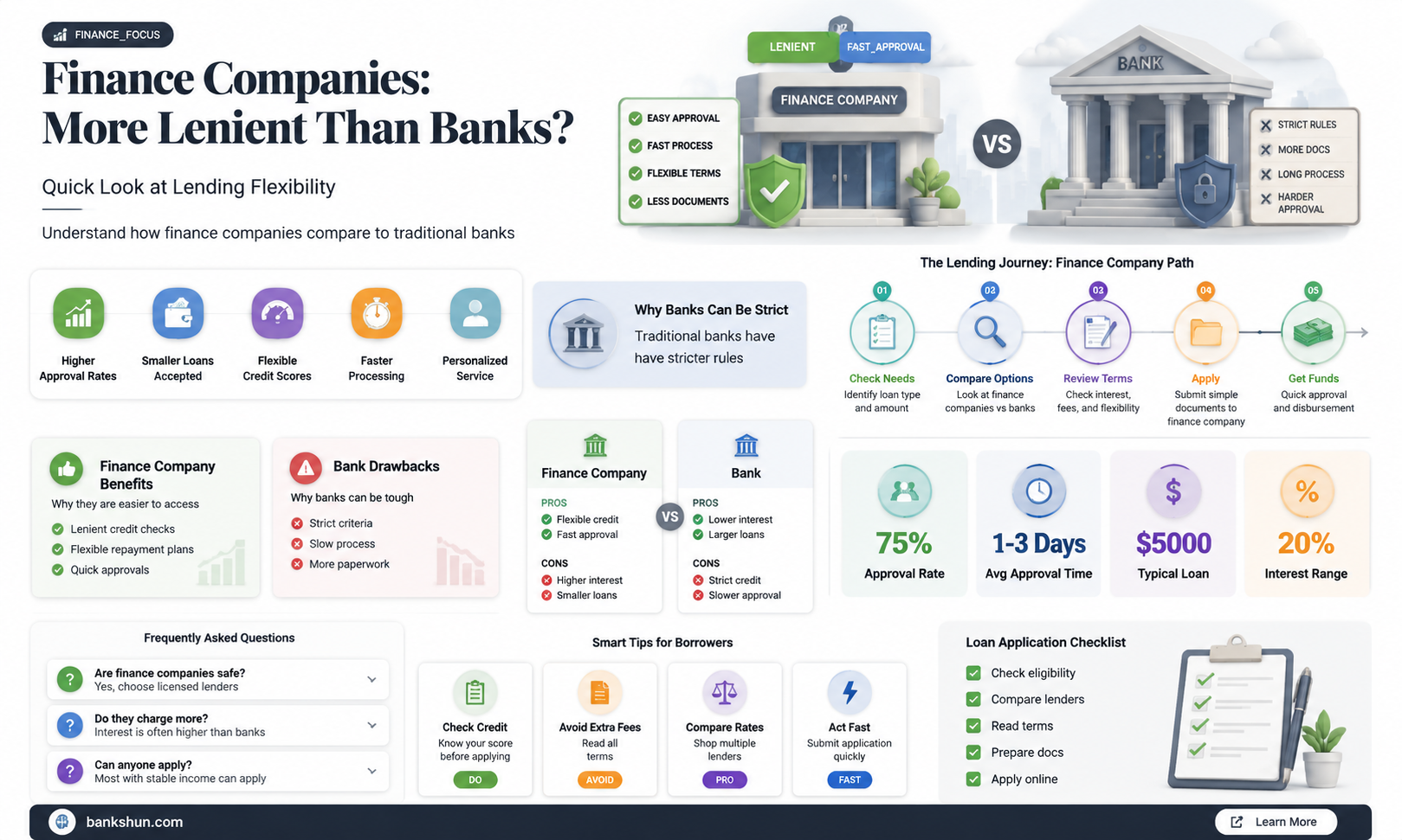 are finanxe compabies more leinieny then banks