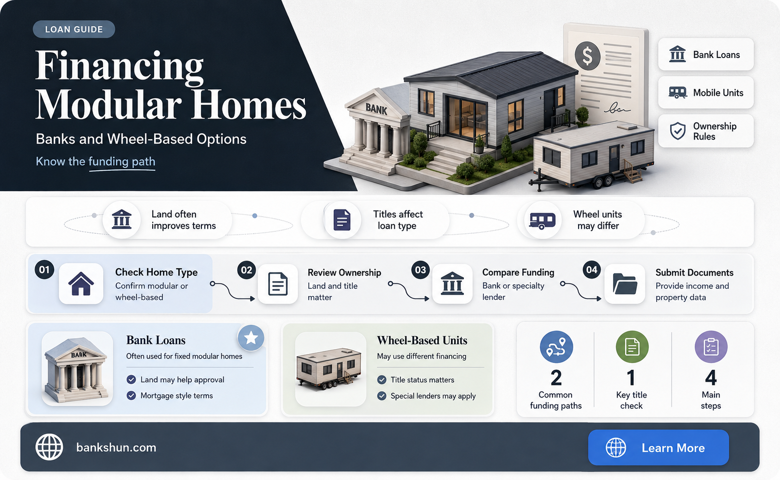 do banks finance modular homes on wheels