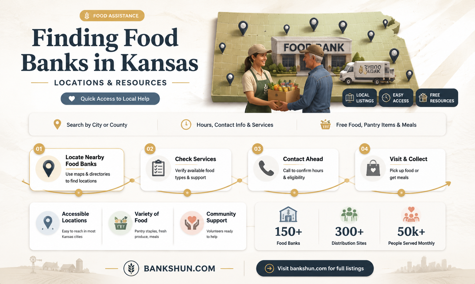 are there any food banks in kansas