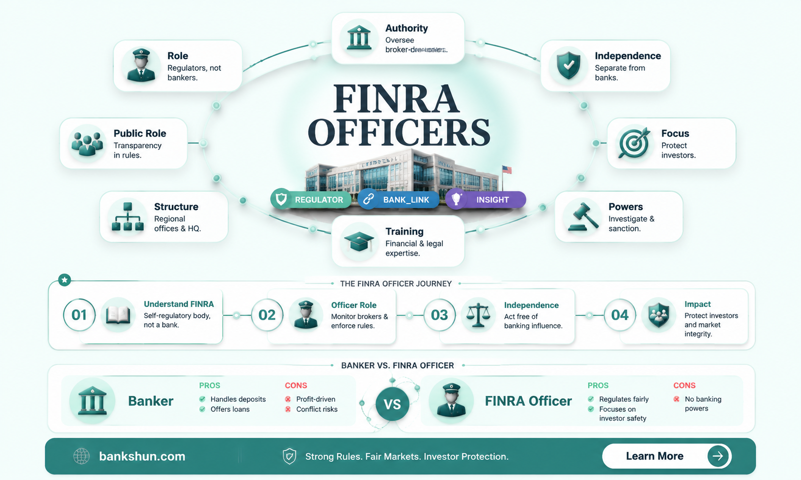 are finra officers equal to a banker