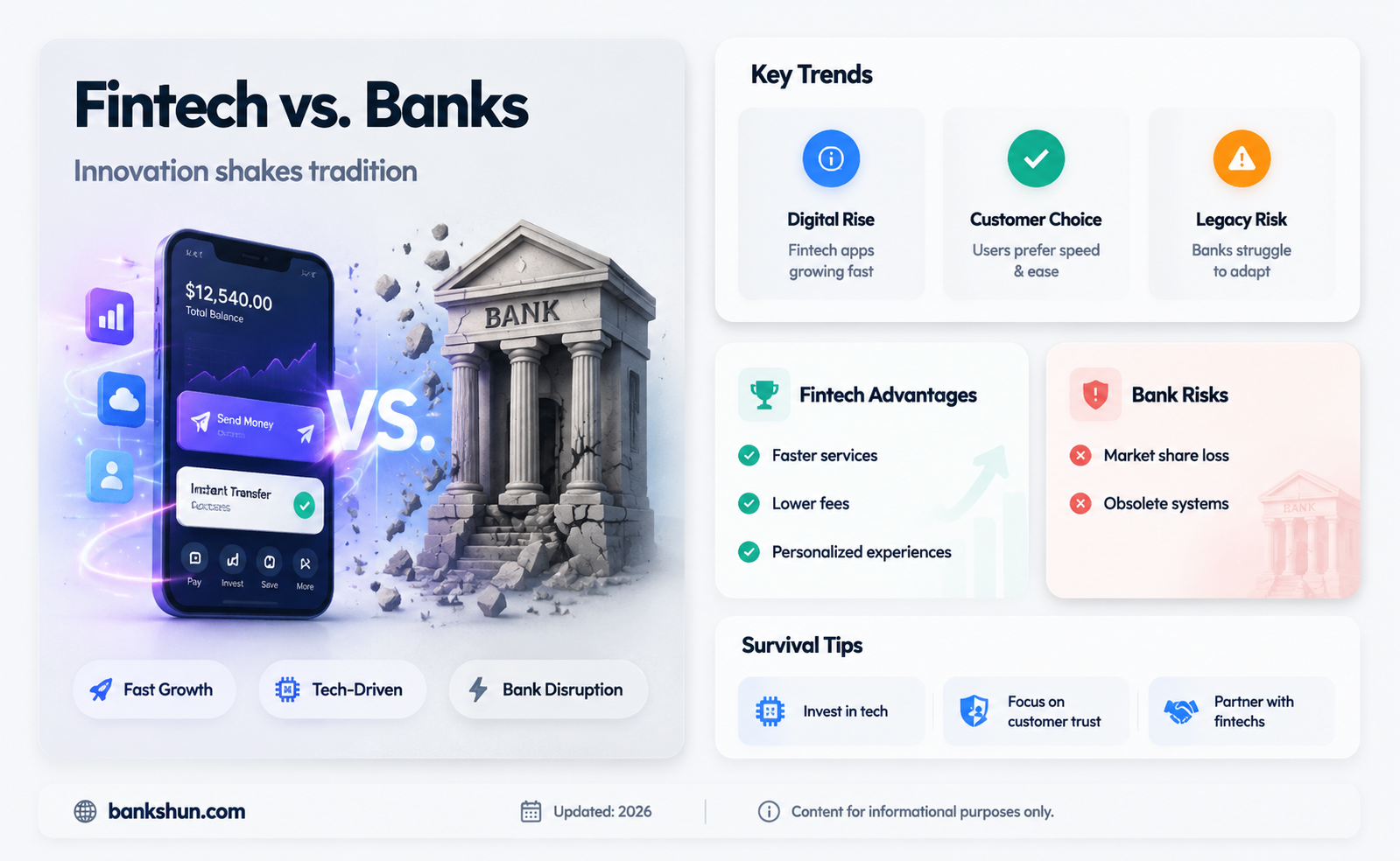are fintech upstarts a threat to banks