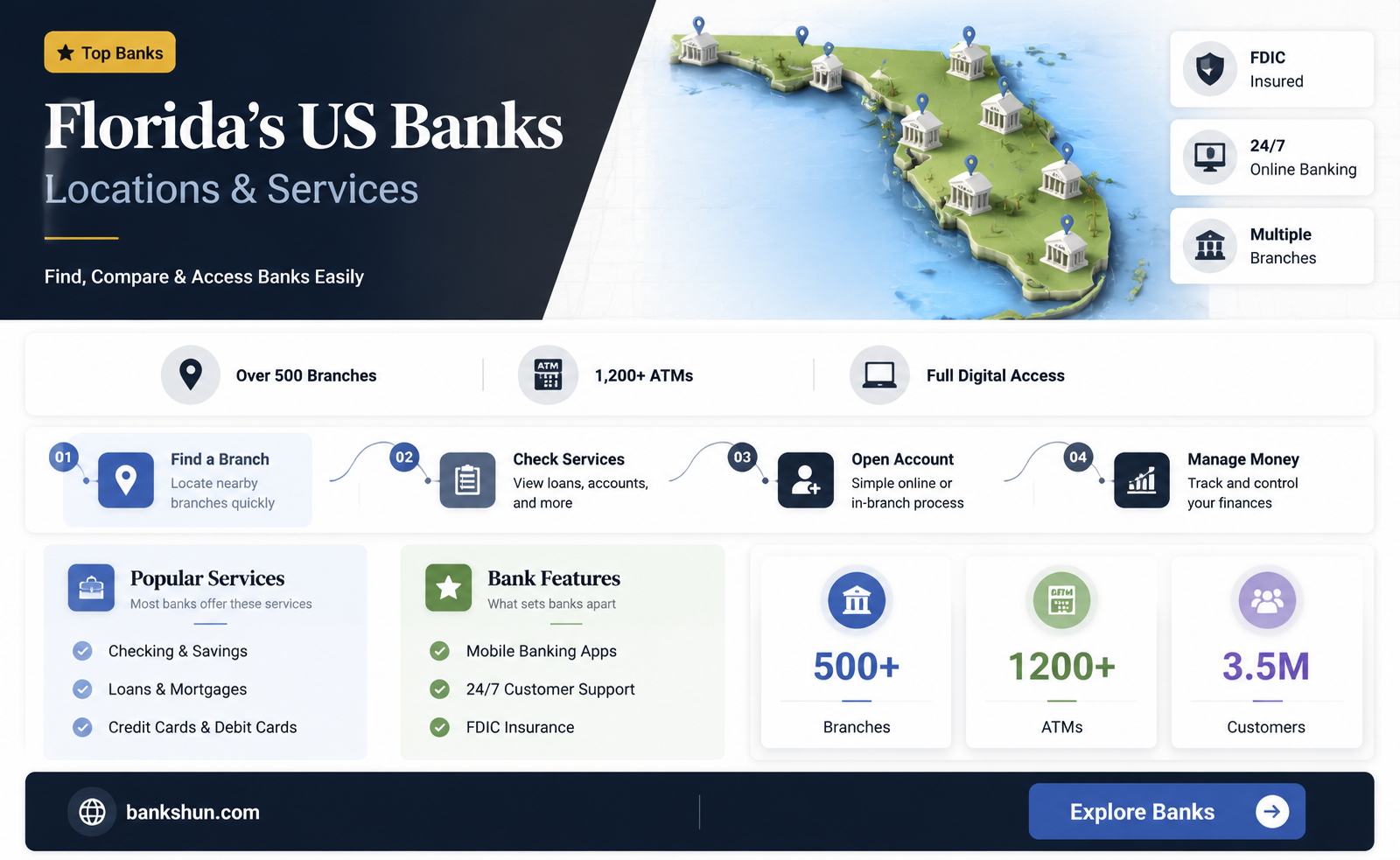 are there any us banks in florida
