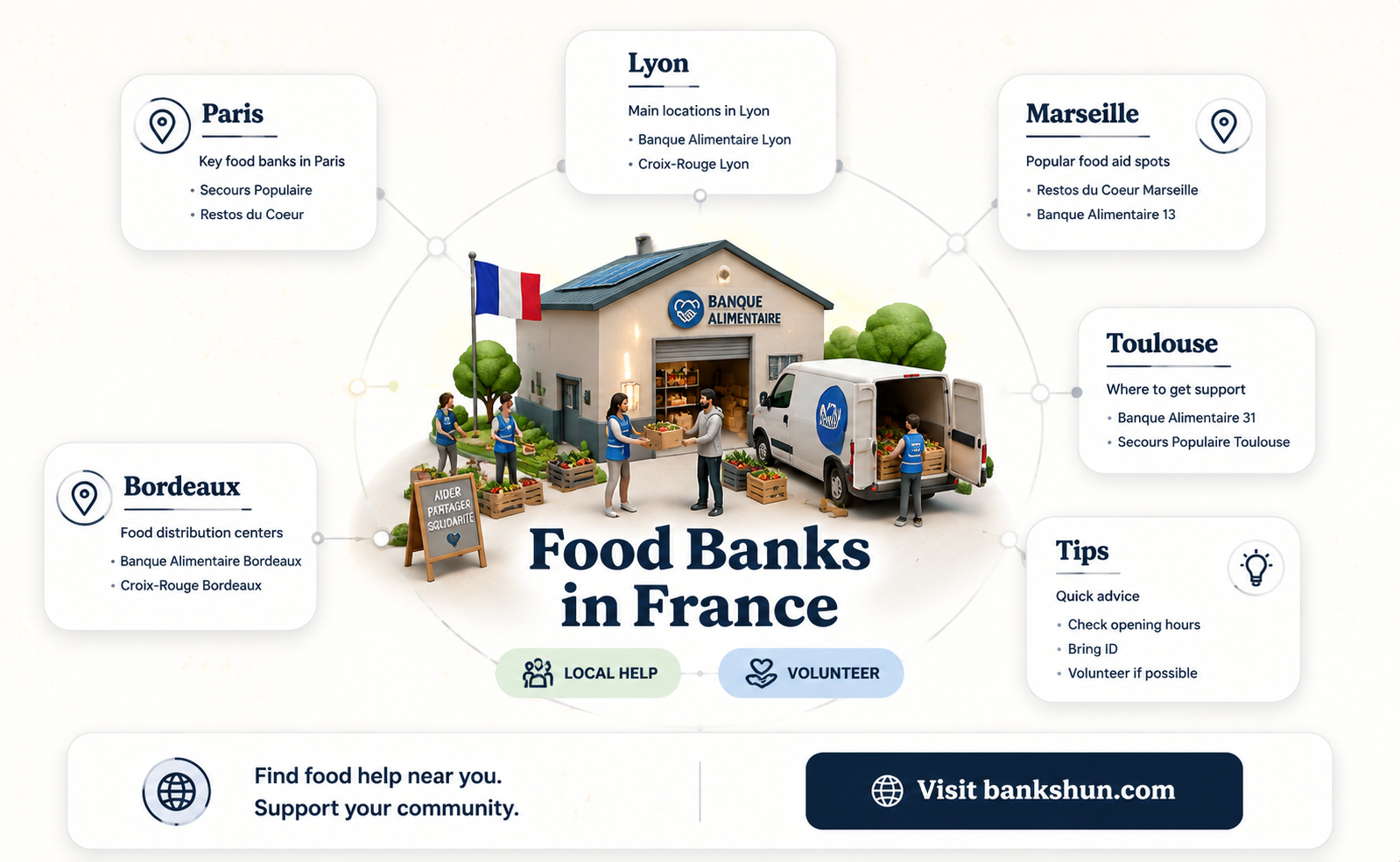 are there any food banks in france
