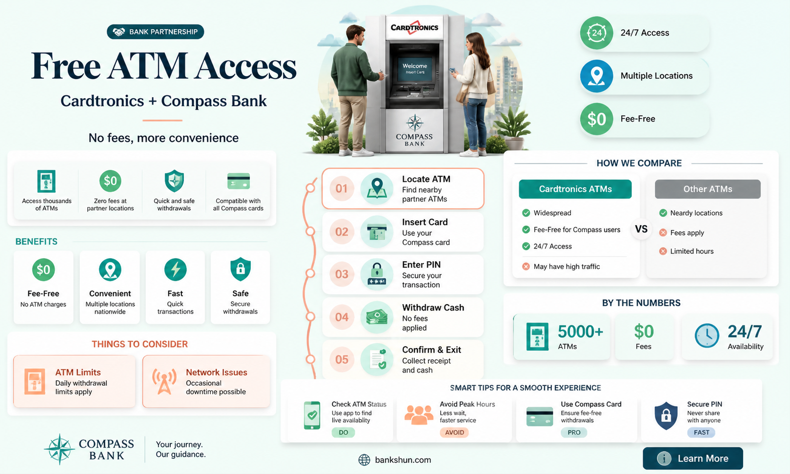 are cardtronics atm free for compass bank