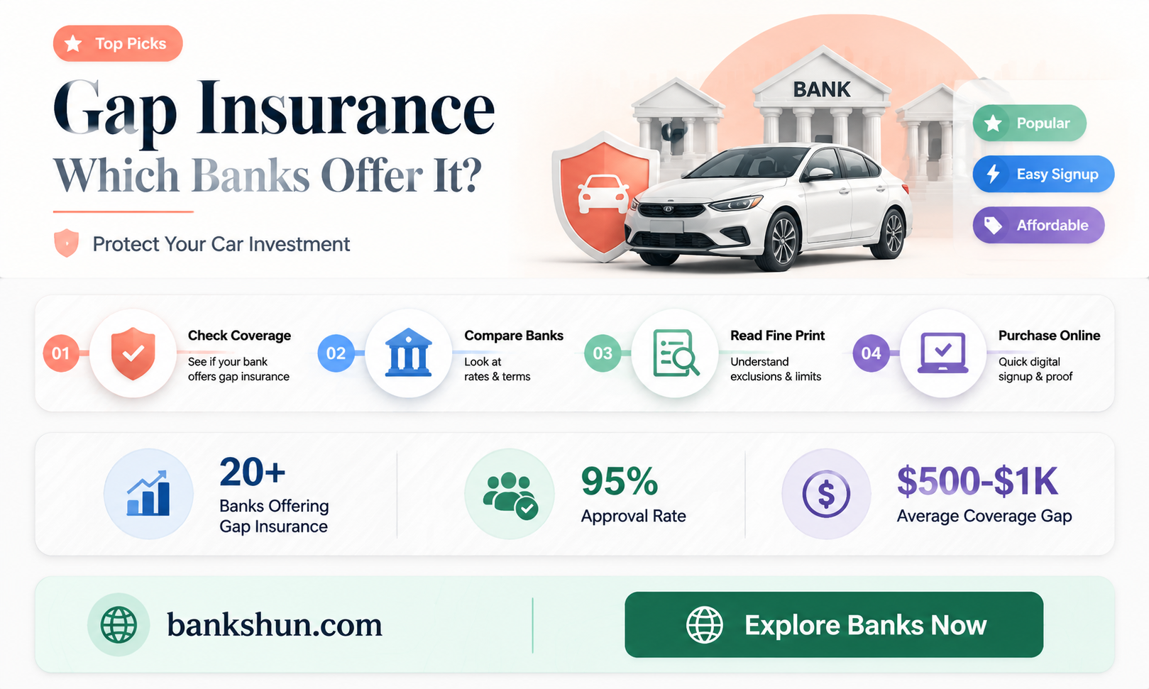 do all finance banks offer gap insurance