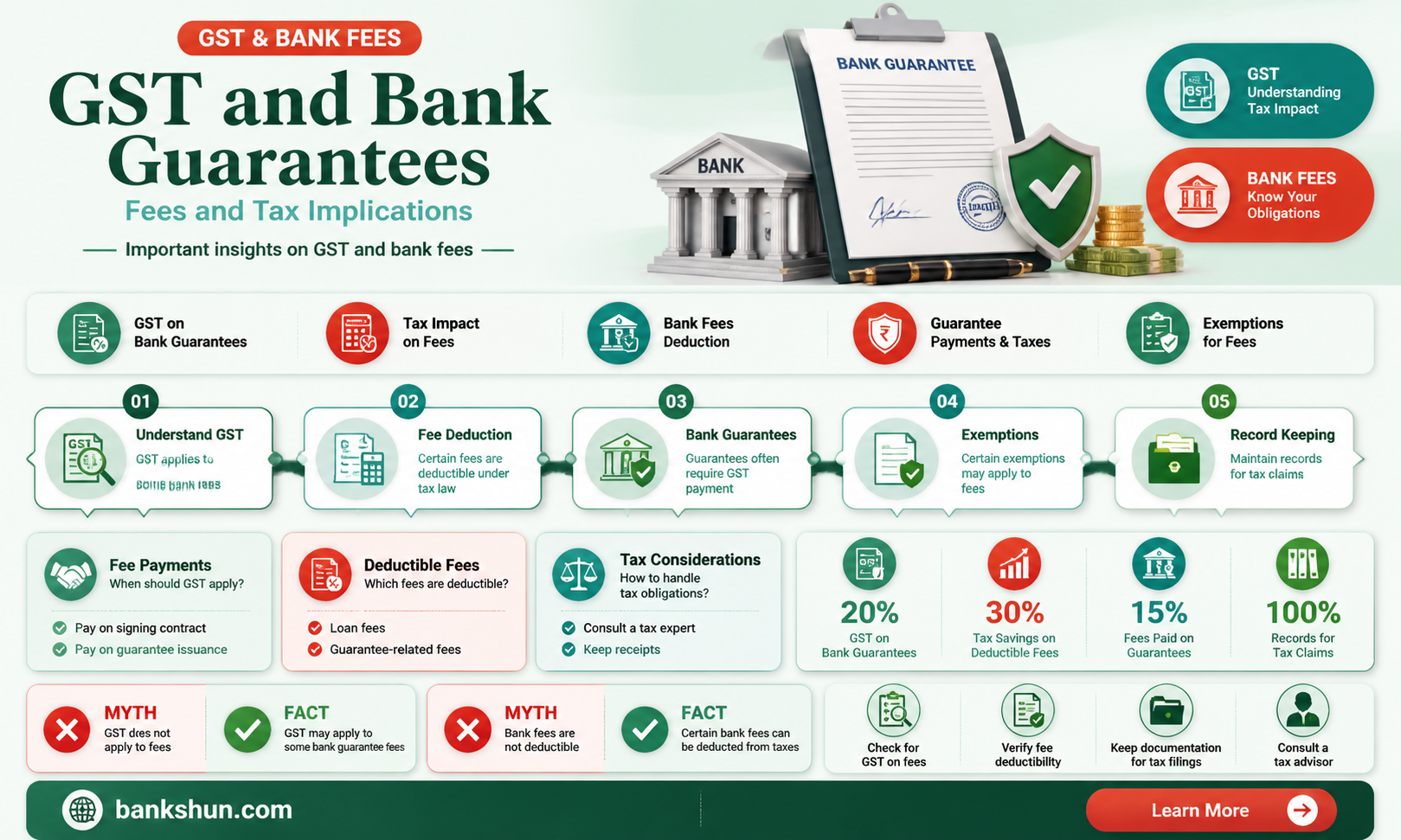 are bank guarantee fees subject to gst