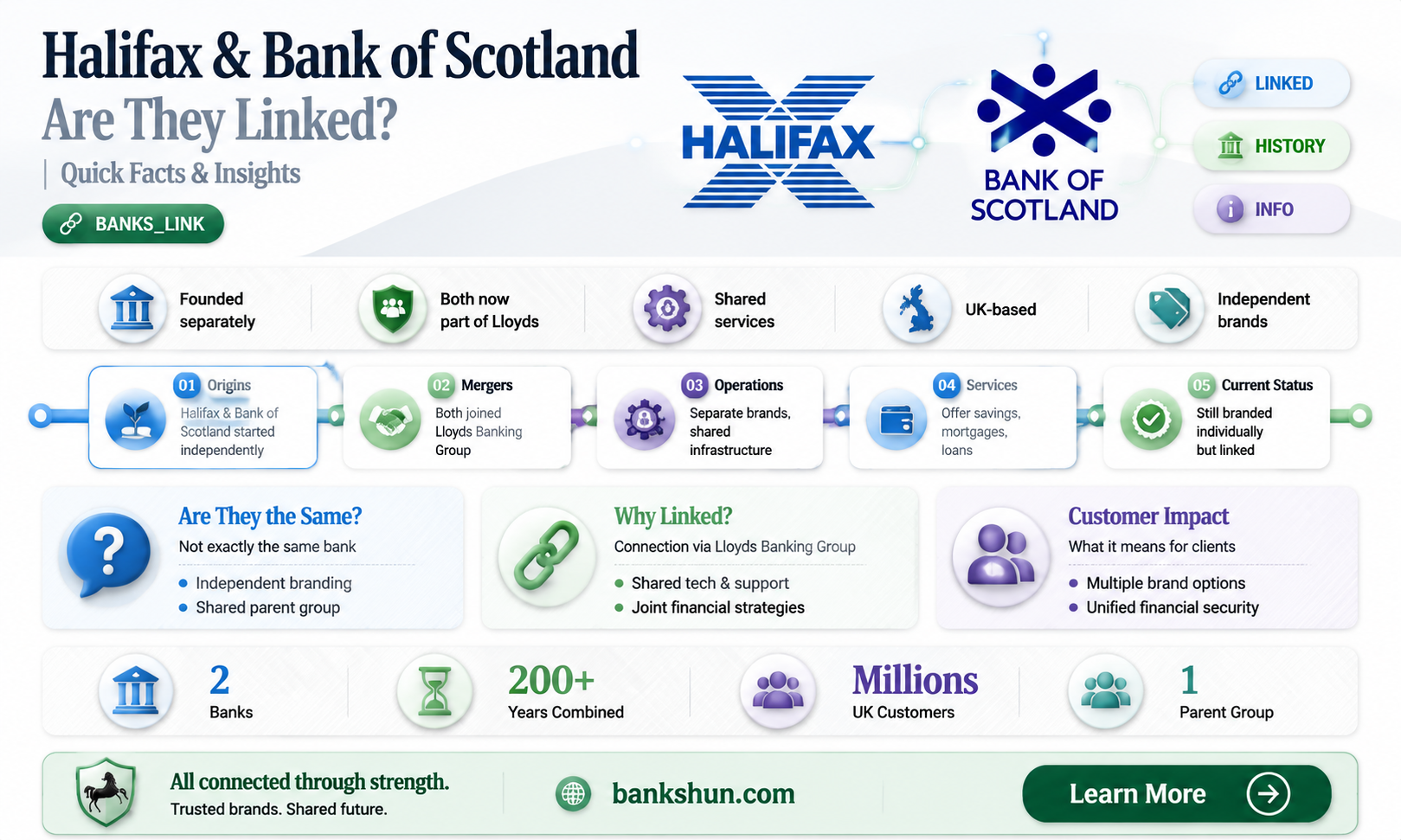 are halifax and bank of scotland linked