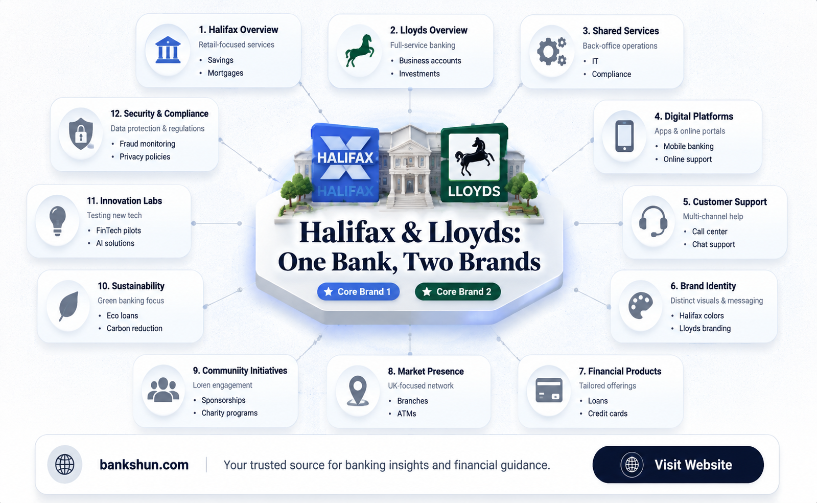 are halifax and lloyds the same bank