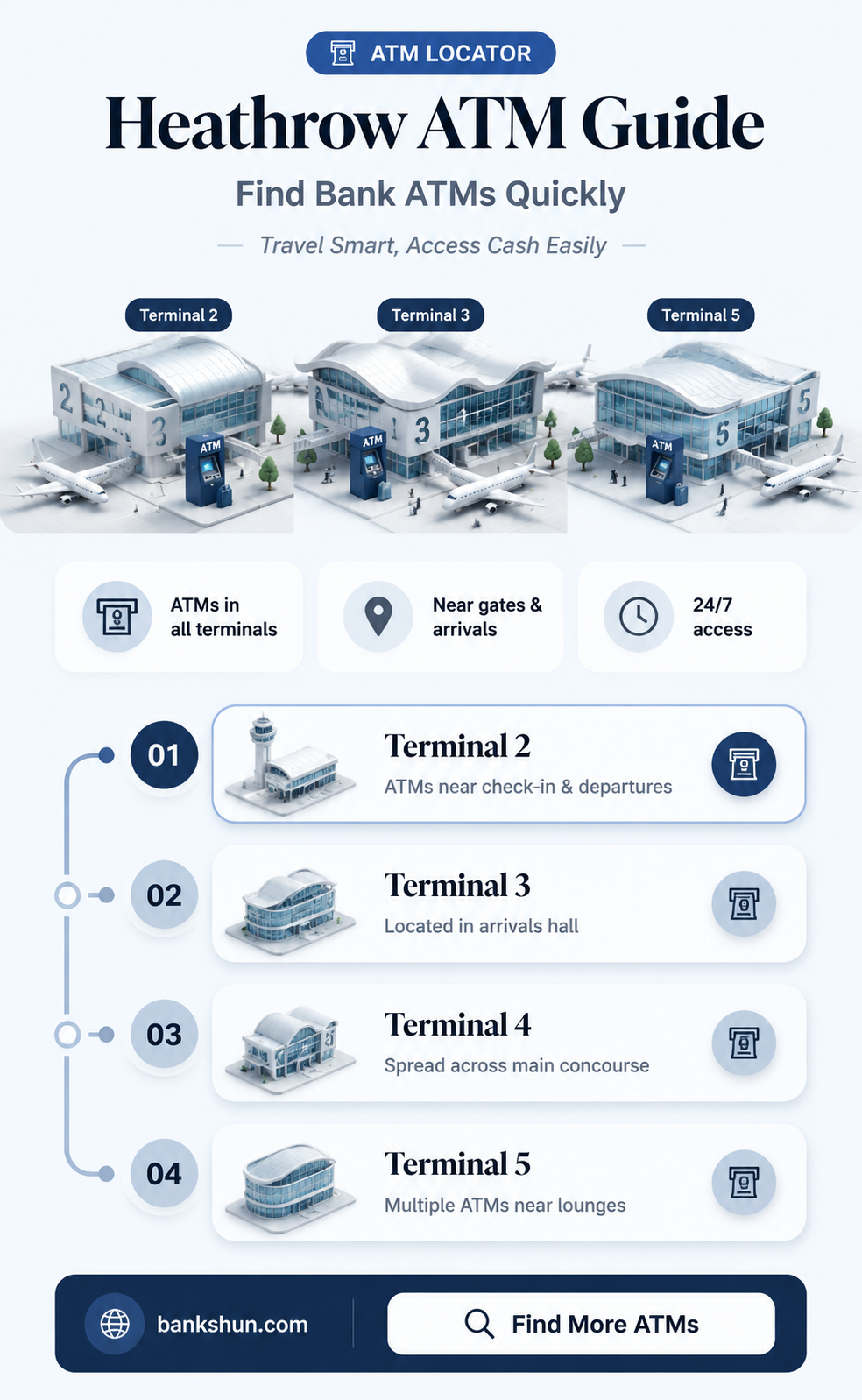 are there bank atms at heathrow airport