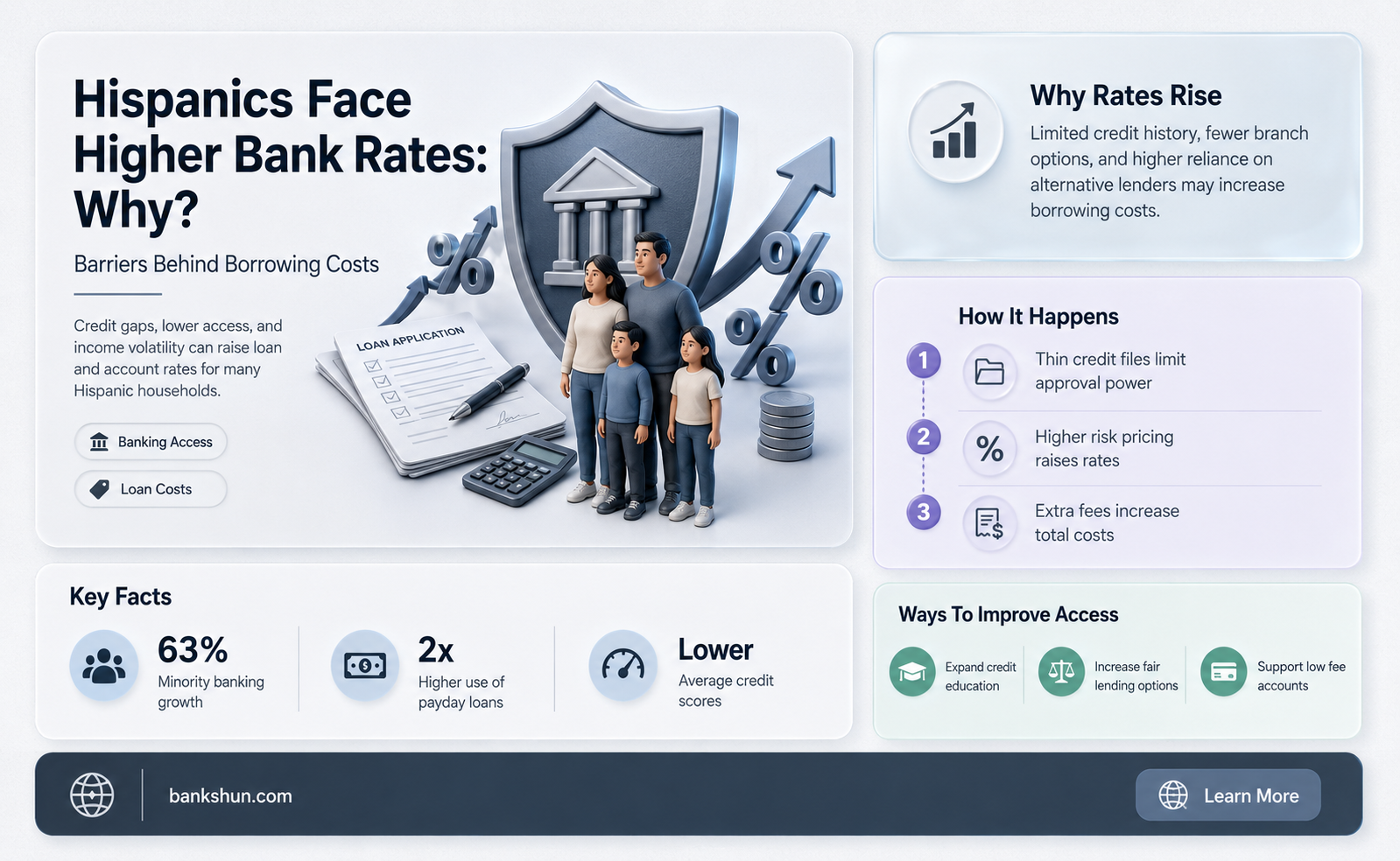 do banks charge higher rate to hispanics