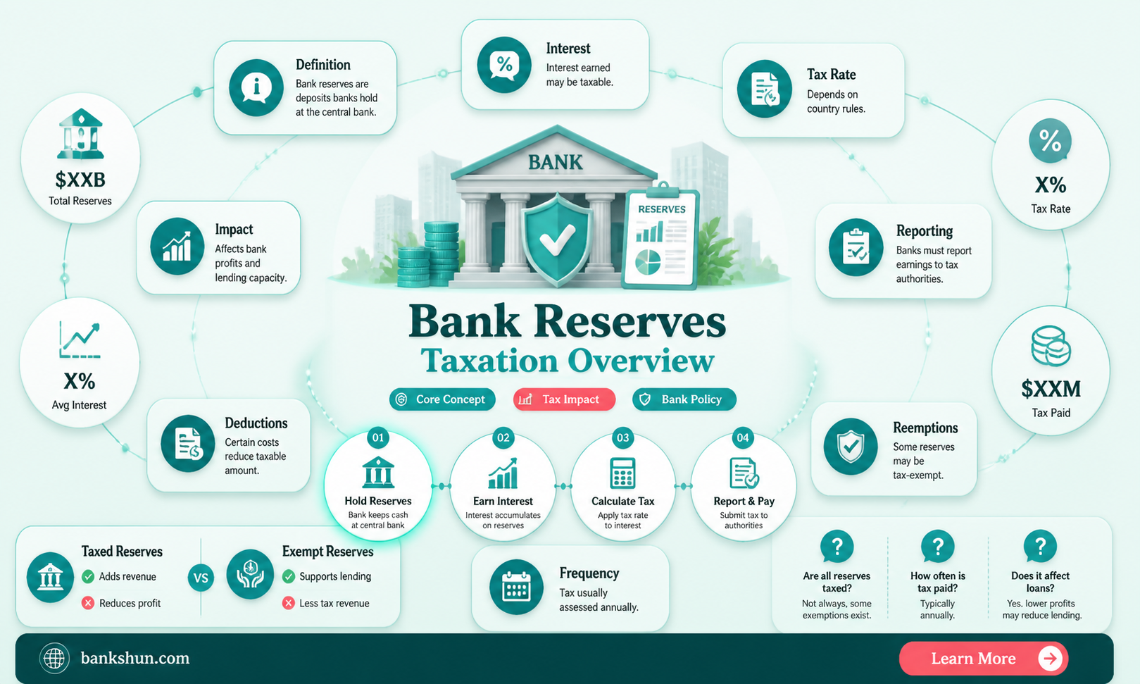 are banks reserves subject to federal tax