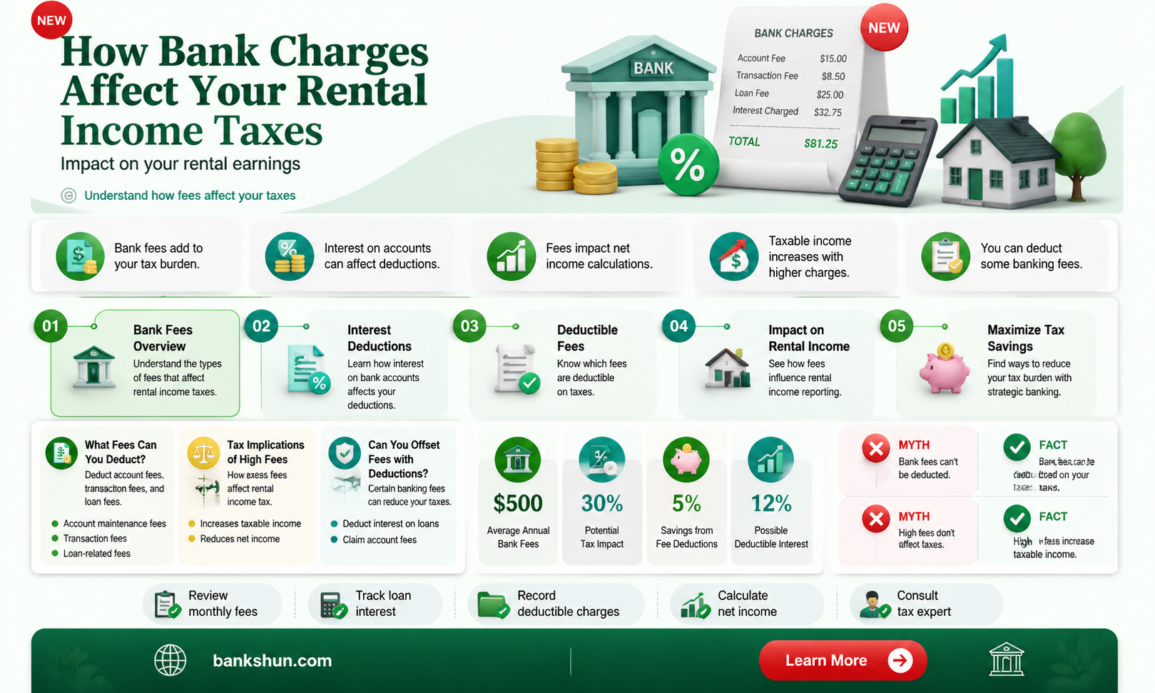 are bank charges deductible against rental income