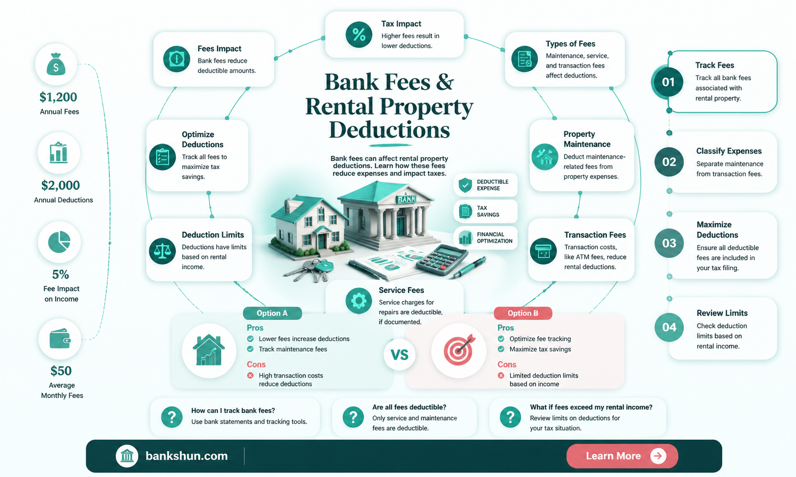 are bank fees deductions for rental property