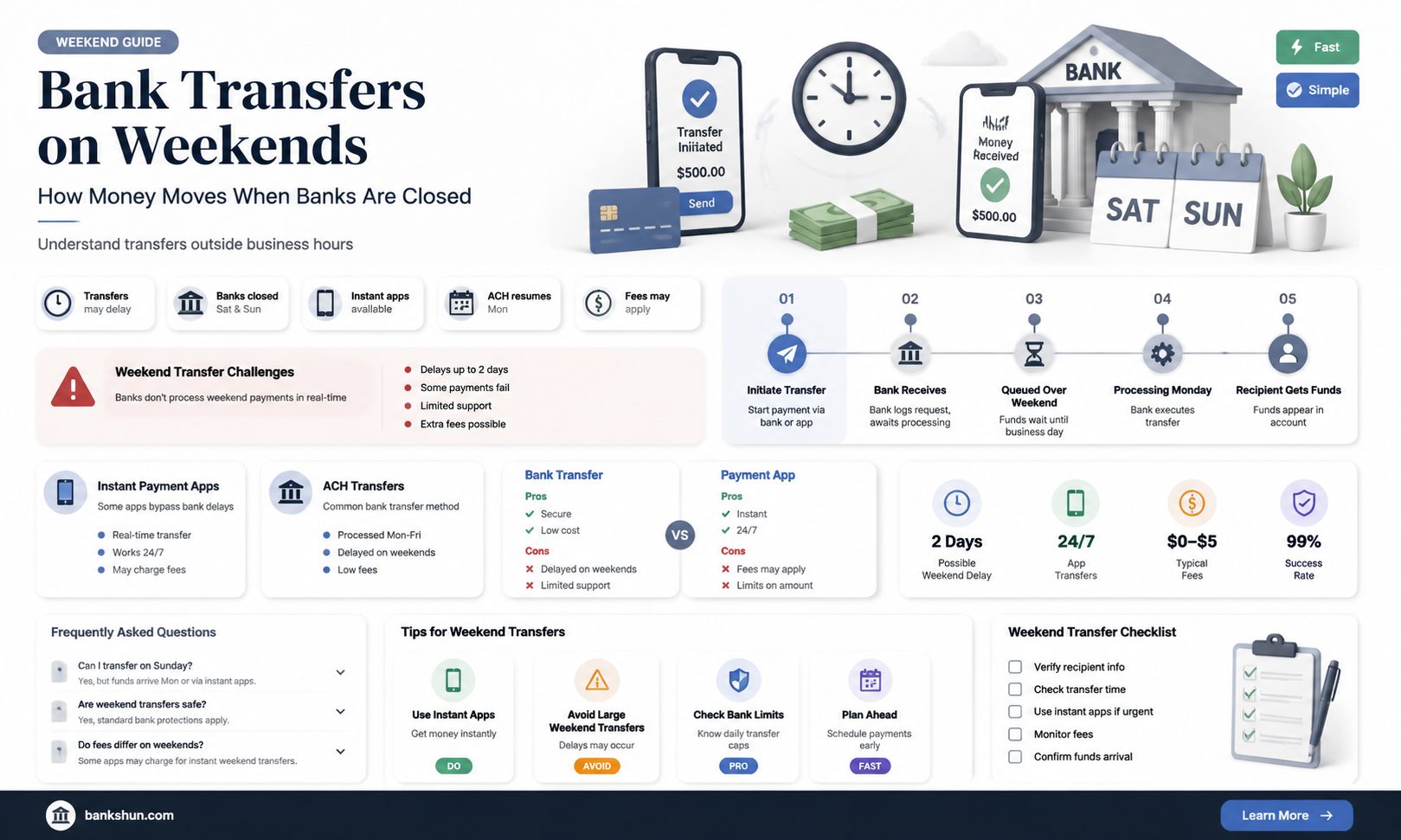 are bank transfers processed over the weekend